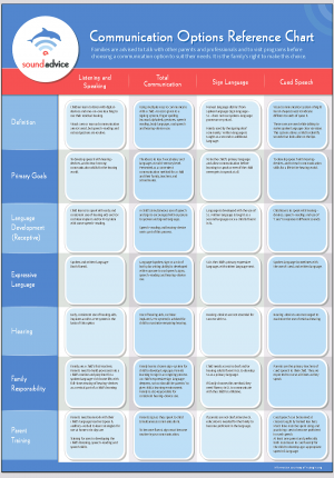 Communication Options Chart for Deaf Children - Sound Advice